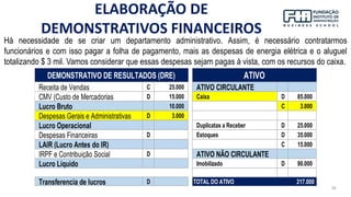 38
Há necessidade de se criar um departamento administrativo. Assim, é necessário contratarmos
funcionários e com isso pagar a folha de pagamento, mais as despesas de energia elétrica e o aluguel
totalizando $ 3 mil. Vamos considerar que essas despesas sejam pagas à vista, com os recursos do caixa.
Receita de Vendas C 25.000 ATIVO CIRCULANTE
CMV (Custo de Mercadorias D 15.000 Caixa D 85.000
Lucro Bruto 10.000 C 3.000
Despesas Gerais e Administrativas D 3.000
Lucro Operacional Duplicatas a Receber D 25.000
Despesas Financeiras D Estoques D 35.000
LAIR (Lucro Antes do IR) C 15.000
IRPF e Contribuição Social D ATIVO NÃO CIRCULANTE
Lucro Líquido Imobilizado D 90.000
Transferencia de lucros D TOTAL DO ATIVO 217.000
DEMONSTRATIVO DE RESULTADOS (DRE) ATIVO
ELABORAÇÃO DE
DEMONSTRATIVOS FINANCEIROS
 