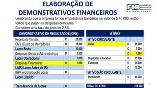 39
Lembrando que a empresa tomou empréstimos bancários no valor de $ 40.000, então
temos que pagar as despesas com juros.
Considere uma taxa de juros de 2,5%.
Receita de Vendas C 25.000 ATIVO CIRCULANTE
CMV (Custo de Mercadorias D 15.000 Caixa D 85.000
Lucro Bruto 10.000 C 3.000
Despesas Gerais e Administrativas D 3.000 C 1.000
Lucro Operacional 7.000 Duplicatas a Receber D 25.000
Despesas Financeiras D 1.000 Estoques D 35.000
LAIR (Lucro Antes do IR) C 15.000
IRPF e Contribuição Social D ATIVO NÃO CIRCULANTE
Lucro Líquido Imobilizado D 90.000
Transferencia de lucros D TOTAL DO ATIVO 216.000
DEMONSTRATIVO DE RESULTADOS (DRE) ATIVO
ELABORAÇÃO DE
DEMONSTRATIVOS FINANCEIROS
 