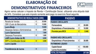 40
Agora vamos calcular o Imposto de Renda + Contribuição Social, utilizando uma alíquota total
de 34%. Considere que este imposto somente será pago no exercício fiscal seguinte.
Receita de Vendas C 25.000
CMV (Custo de Mercadorias D 15.000
Lucro Bruto 10.000
Despesas Gerais e Administrativas D 3.000
Lucro Operacional 7.000
Despesas Financeiras D 1.000
LAIR (Lucro Antes do IR) 6.000
IRPF e Contribuição Social D 2.040
Lucro Líquido
Transferencia de lucros D
DEMONSTRATIVO DE RESULTADOS (DRE)
Fornecedores C 20.000
Empréstimos e Financiamentos C 10.000
Provisão para IRCS C 2.040
PASSIVO NÃO CIRCULANTE
Empréstimos e Financiamentos C 30.000
PATRIMONIO LÍQUIDO
Capital Social C 150.000
Lucros Acumulados C
TOTAL DO PASSIVO 207.960
PASSIVO
PASSIVO CIRCULANTE
ELABORAÇÃO DE
DEMONSTRATIVOS FINANCEIROS
 