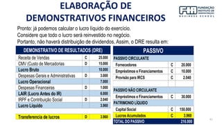 41
Pronto: já podemos calcular o lucro líquido do exercício.
Considere que todo o lucro será reinvestido no negócio.
Portanto, não haverá distribuição de dividendos. Assim, o DRE resulta em:
Receita de Vendas C 25.000
CMV (Custo de Mercadorias D 15.000
Lucro Bruto 10.000
Despesas Gerais e Administrativas D 3.000
Lucro Operacional 7.000
Despesas Financeiras D 1.000
LAIR (Lucro Antes do IR) 6.000
IRPF e Contribuição Social D 2.040
Lucro Líquido 3.960
Transferencia de lucros D 3.960
DEMONSTRATIVO DE RESULTADOS (DRE)
Fornecedores C 20.000
Empréstimos e Financiamentos C 10.000
Provisão para IRCS C 2.040
Empréstimos e Financiamentos C 30.000
Capital Social C 150.000
Lucros Acumulados C 3.960
TOTAL DO PASSIVO 216.000
PASSIVO NÃO CIRCULANTE
PATRIMONIO LÍQUIDO
PASSIVO
PASSIVO CIRCULANTE
ELABORAÇÃO DE
DEMONSTRATIVOS FINANCEIROS
 