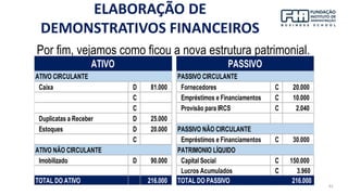 42
Por fim, vejamos como ficou a nova estrutura patrimonial.
Caixa D 81.000 Fornecedores C 20.000
C Empréstimos e Financiamentos C 10.000
C Provisão para IRCS C 2.040
Duplicatas a Receber D 25.000
Estoques D 20.000 PASSIVO NÃO CIRCULANTE
C Empréstimos e Financiamentos C 30.000
ATIVO NÃO CIRCULANTE PATRIMONIO LÍQUIDO
Imobilizado D 90.000 Capital Social C 150.000
Lucros Acumulados C 3.960
TOTAL DO ATIVO 216.000 TOTAL DO PASSIVO 216.000
ATIVO PASSIVO
ATIVO CIRCULANTE PASSIVO CIRCULANTE
ELABORAÇÃO DE
DEMONSTRATIVOS FINANCEIROS
 