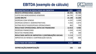 DEMONSTRATIVO DE RESULTADOS DO EXERCÍCIO 2.021 2.022
RECEITA OPERACIONAL LIQUIDA 85.935 92.709
CUSTO DAS MERCADORIAS VENDIDAS -64.795 -77.505
LUCRO BRUTO 21.140 15.204
DESPESAS COM VENDAS -4.297 -5.099
DESPESAS GERAIS E ADMINISTRATIVAS -5.692 -5.873
OUTRAS RECEITAS(DESPESAS) OPERACIONAIS 862 750
RESULTADO OPERACIONAL ANTES DO FINANCEIRO 12.013 4.982
DESPESAS FINANCEIRAS -3.269 -4.145
RECEITAS FINANCEIRAS 574 340
RESULTADO ANTES DE IMPOSTOS E CONTRIBUIÇÕES SOCIAIS 9.318 1.177
IMPOSTOS DE RENDA E CONTRIBUIÇÃO SOCIAL -3.168 -400
RESULTADO DO EXERCICIO 6.150 777
DEPRECIAÇÃO/AMORTIZAÇÃO 156 113
EBITDA (exemplo de cálculo)
 
