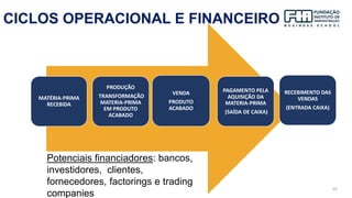54
CICLOS OPERACIONAL E FINANCEIRO
MATÉRIA-PRIMA
RECEBIDA
PRODUÇÃO
TRANSFORMAÇÃO
MATERIA-PRIMA
EM PRODUTO
ACABADO
VENDA
PRODUTO
ACABADO
PAGAMENTO PELA
AQUISIÇÃO DA
MATERIA-PRIMA
(SAÍDA DE CAIXA)
RECEBIMENTO DAS
VENDAS
(ENTRADA CAIXA)
Potenciais financiadores: bancos,
investidores, clientes,
fornecedores, factorings e trading
companies
 