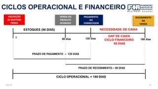 May-23 55
AQUISIÇÃO
DE MATERIA-
PRIMA
VENDA DO
PRODUTO
ACABADO
PAGAMENTO
AO
FORNECEDOR
RECEBIMENTO
DA
VENDA
0
90 dias 120 dias 180 dias
ESTOQUES (90 DIAS)
PRAZO DE PAGAMENTO – 120 DIAS
PRAZO DE RECEBIMENTO – 90 DIAS
NECESSIDADE DE CAIXA
GAP DE CAIXA
CICLO FINANCEIRO
60 DIAS
CICLO OPERACIONAL = 180 DIAS
CICLOS OPERACIONAL E FINANCEIRO
 