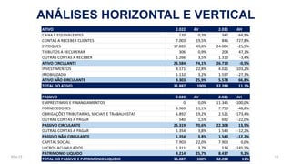 May-23 61
ATIVO 2.022 AV 2.021 AH
CAIXA E EQUIVALENTES 120 0,3% 342 -64,9%
CONTAS A RECEBER CLIENTES 7.003 19,5% 846 727,8%
ESTOQUES 17.889 49,8% 24.004 -25,5%
TRIBUTOS A RECUPERAR 306 0,9% 208 47,1%
OUTRAS CONTAS A RECEBER 1.266 3,5% 1.310 -3,4%
ATIVO CIRCULANTE 26.584 74,1% 26.710 -0,5%
INVESTIMENTOS 8.171 22,8% 4.021 103,2%
IMOBILIZADO 1.132 3,2% 1.557 -27,3%
ATIVO NÃO CIRCULANTE 9.303 25,9% 5.578 66,8%
TOTAL DO ATIVO 35.887 100% 32.288 11,1%
PASSIVO 2.022 AV 2.021 AH
EMPRESTIMOS E FINANCIAMENTOS 0 0,0% 11.345 -100,0%
FORNECEDORES 3.969 11,1% 7.750 -48,8%
OBRIGAÇÕES TRIBUTARIAS, SOCIAIS E TRABALHISTAS 6.892 19,2% 2.521 173,4%
OUTRAS CONTAS A PAGAR 540 1,5% 692 -22,0%
PASSIVO CIRCULANTE 25.319 70,6% 22.308 13,5%
OUTRAS CONTAS A PAGAR 1.354 3,8% 1.543 -12,2%
PASSIVO NÃO CIRCULANTE 1.354 3,8% 1.543 -12,2%
CAPITAL SOCIAL 7.903 22,0% 7.903 0,0%
LUCROS ACUMULADOS 1.311 3,7% 534 145,5%
PATRIMONIO LIQUIDO 9.214 25,7% 8.437 9,2%
TOTAL DO PASSIVO E PATRIMONIO LIQUIDO 35.887 100% 32.288 11%
ANÁLISES HORIZONTAL E VERTICAL
 
