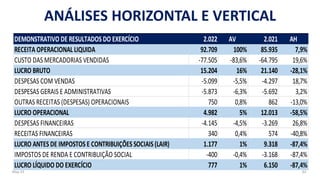 May-23 62
DEMONSTRATIVO DE RESULTADOS DO EXERCÍCIO 2.022 AV 2.021 AH
RECEITA OPERACIONAL LIQUIDA 92.709 100% 85.935 7,9%
CUSTO DAS MERCADORIAS VENDIDAS -77.505 -83,6% -64.795 19,6%
LUCRO BRUTO 15.204 16% 21.140 -28,1%
DESPESAS COM VENDAS -5.099 -5,5% -4.297 18,7%
DESPESAS GERAIS E ADMINISTRATIVAS -5.873 -6,3% -5.692 3,2%
OUTRAS RECEITAS (DESPESAS) OPERACIONAIS 750 0,8% 862 -13,0%
LUCRO OPERACIONAL 4.982 5% 12.013 -58,5%
DESPESAS FINANCEIRAS -4.145 -4,5% -3.269 26,8%
RECEITAS FINANCEIRAS 340 0,4% 574 -40,8%
LUCRO ANTES DE IMPOSTOS E CONTRIBUIÇÕES SOCIAIS (LAIR) 1.177 1% 9.318 -87,4%
IMPOSTOS DE RENDA E CONTRIBUIÇÃO SOCIAL -400 -0,4% -3.168 -87,4%
LUCRO LÍQUIDO DO EXERCÍCIO 777 1% 6.150 -87,4%
ANÁLISES HORIZONTAL E VERTICAL
 