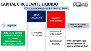 CAPITAL CIRCULANTE LIQUIDO
CCL = Ativo Circulante – Passivo Circulante
Negativo
ATIVO
CIRCULANTE
ATIVO NÃO
CIRCULANTE
PASSIVO
CIRCULANTE
PASSIVO NÃO
CIRCULANTE
PATRIMONIO
LIQUIDO
CAPITAL CIRCULANTE
NEGATIVO
Esta é uma política
financeira de curto
prazo que
denominamos de
POLÍTICA RESTRITIVA
O CCL também pode
ser denominado de
CDG: CAPITAL DE GIRO
 