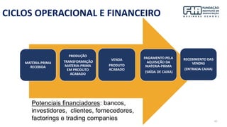 67
CICLOS OPERACIONAL E FINANCEIRO
MATÉRIA-PRIMA
RECEBIDA
PRODUÇÃO
TRANSFORMAÇÃO
MATERIA-PRIMA
EM PRODUTO
ACABADO
VENDA
PRODUTO
ACABADO
PAGAMENTO PELA
AQUISIÇÃO DA
MATERIA-PRIMA
(SAÍDA DE CAIXA)
RECEBIMENTO DAS
VENDAS
(ENTRADA CAIXA)
Potenciais financiadores: bancos,
investidores, clientes, fornecedores,
factorings e trading companies
 