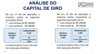 May-23 70
No seu 1º dia de operação, a
empresa realiza as seguintes
transações (D+0):
✓ uma compra de R$ 100,00
✓ uma venda de R$ 200,00
CONTAS A
RECEBER
$ 200
FORNECEDORES
$ 100
PL
(LUCROS ACUMULADOS)
$100
A empresa gerou lucro, mas não
tem caixa para distribuir
No seu 2º dia de operação, a
empresa realiza novamente as
seguintes transações (D+1):
✓ uma compra de R$ 100,00
✓ uma venda de R$ 200,00
CONTAS A
RECEBER
$ 400
FORNECEDORES
$ 200
PL
(LUCROS ACUMULADOS)
$200
A empresa gerou lucro, mas não
tem caixa para distribuir
ANÁLISE DO
CAPITAL DE GIRO
 