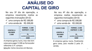 May-23 71
No seu 3º dia de operação, a
empresa novamente realiza as
seguintes transações (D+2):
✓ uma compra de R$ 100,00
✓ uma venda de R$ 200,00
CONTAS A
RECEBER
$ 600
FORNEC. $ 200
EMPREST. $ 100
PL
(LUCROS ACUMULADOS)
$300
A empresa gerou lucro, mas não tem
caixa para pagar $ 100 ao fornecedor
referente à 1ª. compra
Solução: toma recursos em Bancos
No seu 4º dia de operação, a
empresa realiza novamente as
seguintes transações (D+3):
✓ uma compra de R$ 100,00
✓ uma venda de R$ 200,00
CAIXA $ 200
CONTAS A
RECEBER
$ 600
FORNEC. $ 200
EMPREST. $ 200
PL
(LUCROS ACUMULADOS)
$400
A empresa gerou lucro, finalmente
gera caixa, pois recebe $ pela 1ª.
venda;
ANÁLISE DO
CAPITAL DE GIRO
 