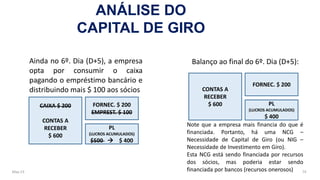 May-23 74
Ainda no 6º. Dia (D+5), a empresa
opta por consumir o caixa
pagando o empréstimo bancário e
distribuindo mais $ 100 aos sócios
CAIXA $ 200
CONTAS A
RECEBER
$ 600
FORNEC. $ 200
EMPREST. $ 100
PL
(LUCROS ACUMULADOS)
$500 → $ 400
Balanço ao final do 6º. Dia (D+5):
CONTAS A
RECEBER
$ 600
FORNEC. $ 200
PL
(LUCROS ACUMULADOS)
$ 400
Note que a empresa mais financia do que é
financiada. Portanto, há uma NCG –
Necessidade de Capital de Giro (ou NIG –
Necessidade de Investimento em Giro).
Esta NCG está sendo financiada por recursos
dos sócios, mas poderia estar sendo
financiada por bancos (recursos onerosos)
ANÁLISE DO
CAPITAL DE GIRO
 