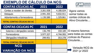 EXEMPLO DE CÁLCULO DA NCG
ATIVO CIRCULANTE 2014 2015
Caixa e equivalentes de caixa 6.006.942 5.962.890
Aplicações financeiras 587.480 734.711
Contas a receber de clientes 3.261.938 4.180.024
Estoques 2.941.355 4.032.911
Adiantamento a fornecedores 1.130.580 1.329.861
PASSIVO CIRCULANTE 2014 2015
Empréstimos e financiamentos 2.738.903 4.228.179
Salarios e obrigações sociais 136.749 159.189
Fornecedores 3.977.327 4.744.993
Obrigações tributárias 299.951 353.278
2021 2022
CONTAS CÍCLICAS AC
2021 2022
CONTAS CICLICAS PC
ATIVO CIRCULANTE 2014 2015
Caixa e equivalentes de caixa 6.006.942 5.962.890
Aplicações financeiras 587.480 734.711
Contas a receber de clientes 3.261.938 4.180.024
Estoques 2.941.355 4.032.911
Adiantamento a fornecedores 1.130.580 1.329.861
PASSIVO CIRCULANTE 2014 2015
Empréstimos e financiamentos 2.738.903 4.228.179
Salarios e obrigações sociais 136.749 159.189
Fornecedores 3.977.327 4.744.993
Obrigações tributárias 299.951 353.278
Agora vamos
somar todas as
contas cíclicas do
Ativo Circulante....
O mesmo faremos
para todas as contas
cíclicas do Passivo
Circulante....
NCG
TOTAL CONTAS CÍCLICAS DO PC
TOTAL CONTAS CÍCLICAS DO AC
VARIAÇÃO DA NCG
Variação NCG de
2021 p/ 2022
 