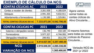 EXEMPLO DE CÁLCULO DA NCG
ATIVO CIRCULANTE 2014 2015
Caixa e equivalentes de caixa 6.006.942 5.962.890
Aplicações financeiras 587.480 734.711
Contas a receber de clientes 3.261.938 4.180.024
Estoques 2.941.355 4.032.911
Adiantamento a fornecedores 1.130.580 1.329.861
PASSIVO CIRCULANTE 2014 2015
Empréstimos e financiamentos 2.738.903 4.228.179
Salarios e obrigações sociais 136.749 159.189
Fornecedores 3.977.327 4.744.993
Obrigações tributárias 299.951 353.278
2021 2022
CONTAS CÍCLICAS AC
2021 2022
CONTAS CICLICAS PC
ATIVO CIRCULANTE 2014 2015
Caixa e equivalentes de caixa 6.006.942 5.962.890
Aplicações financeiras 587.480 734.711
Contas a receber de clientes 3.261.938 4.180.024
Estoques 2.941.355 4.032.911
Adiantamento a fornecedores 1.130.580 1.329.861
PASSIVO CIRCULANTE 2014 2015
Empréstimos e financiamentos 2.738.903 4.228.179
Salarios e obrigações sociais 136.749 159.189
Fornecedores 3.977.327 4.744.993
Obrigações tributárias 299.951 353.278
Agora vamos
somar todas as
contas cíclicas do
Ativo Circulante....
O mesmo faremos
para todas as contas
cíclicas do Passivo
Circulante....
NCG
TOTAL CONTAS CÍCLICAS DO PC
TOTAL CONTAS CÍCLICAS DO AC
VARIAÇÃO DA NCG
Variação NCG de
2021 p/ 2022
7.333.873,00 9.542.796,00
4.414.027,00 5.257.460,00
2.919.846,00 4.285.336,00
1.365.490,00
 