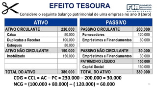 84
EFEITO TESOURA
ATIVO CIRCULANTE 230.000 PASSIVO CIRCULANTE 200.000
Caixa 50.000 Fornecedores 120.000
Duplicatas a Receber 100.000 Empréstimos e Financiamentos 80.000
Estoques 80.000
ATIVO NÃO CIRCULANTE 150.000 PASSIVO NÃO CIRCULANTE 30.000
Imobilizado 150.000 Empréstimos e Financiamentos 30.000
PATRIMONIO LÍQUIDO 150.000
Capital Social 150.000
TOTAL DO ATIVO 380.000 TOTAL DO ATIVO 380.000
ATIVO PASSIVO
CDG = CCL = AC – PC = 230.000 – 200.000 = 30.000
NCG = (100.000 + 80.000) – ( 120.000) = 60.000
Considere o seguinte balanço patrimonial de uma empresa no ano 0 (zero)
 