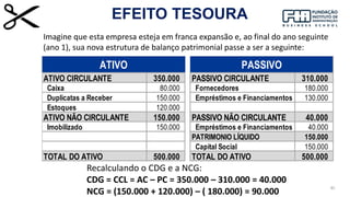 85
EFEITO TESOURA
Recalculando o CDG e a NCG:
CDG = CCL = AC – PC = 350.000 – 310.000 = 40.000
NCG = (150.000 + 120.000) – ( 180.000) = 90.000
Imagine que esta empresa esteja em franca expansão e, ao final do ano seguinte
(ano 1), sua nova estrutura de balanço patrimonial passe a ser a seguinte:
ATIVO CIRCULANTE 350.000 PASSIVO CIRCULANTE 310.000
Caixa 80.000 Fornecedores 180.000
Duplicatas a Receber 150.000 Empréstimos e Financiamentos 130.000
Estoques 120.000
ATIVO NÃO CIRCULANTE 150.000 PASSIVO NÃO CIRCULANTE 40.000
Imobilizado 150.000 Empréstimos e Financiamentos 40.000
PATRIMONIO LÍQUIDO 150.000
Capital Social 150.000
TOTAL DO ATIVO 500.000 TOTAL DO ATIVO 500.000
ATIVO PASSIVO
 