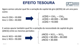 May-23 86
EFEITO TESOURA
Agora vamos calcular qual foi a variação do capital de giro (∆CDG) de um ano para
outro:
Ano 0: CDG = 30.000
Ano 1: CDG = 40.000
E vamos apurar também qual foi a variação da necessidade de capital de giro
(∆NCG) entre os mesmos períodos:
Ano 0: NCG = 60.000
Ano 1: NCG = 90.000
∆CDG = CDG1 − CDG0
∆CDG = 40.000 – 30.000
∆CDG = 10.000
∆NCG = NCG1 − NCG0
∆NCG = 90.000 – 60.000
∆NCG = 30.000
 