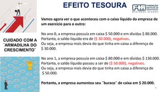 May-23 87
EFEITO TESOURA
Vamos agora ver o que aconteceu com o caixa líquido da empresa de
um exercício para o outro:
No ano 0, a empresa possuía em caixa $ 50.000 e em dívidas $ 80.000.
Portanto, o saldo líquido era de ($ 30.000), negativos.
Ou seja, a empresa mais devia do que tinha em caixa a diferença de
$ 30.000.
No ano 1, a empresa possuía em caixa $ 80.000 e em dívidas $ 130.000.
Portanto, o saldo líquido passou a ser de ($ 50.000), negativos.
Ou seja, a empresa mais devia do que tinha em caixa a diferença de
$ 50.000.
Portanto, a empresa aumentou seu ¨buraco¨ de caixa em $ 20.000.
CUIDADO COM A
¨ARMADILHA DO
CRESCIMENTO¨
 