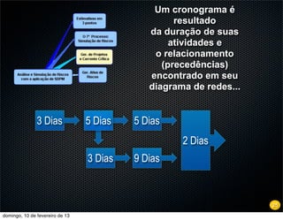 Um cronograma é
                                                   resultado
                                             da duração de suas
                                                  atividades e
                                              o relacionamento
                                                (precedências)
                                             encontrado em seu
                                             diagrama de redes...


               3 Dias            5 Dias   5 Dias
                                                    2 Dias
                                 3 Dias   9 Dias



                                                                    25
domingo, 10 de fevereiro de 13
 
