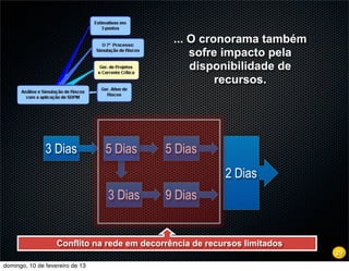 ... O cronorama também
                                                  sofre impacto pela
                                                  disponibilidade de
                                                       recursos.




               3 Dias            5 Dias     5 Dias
                                                          2 Dias
                                 3 Dias     9 Dias


                   Conflito na rede em decorrência de recursos limitados
                                                                           29
domingo, 10 de fevereiro de 13
 