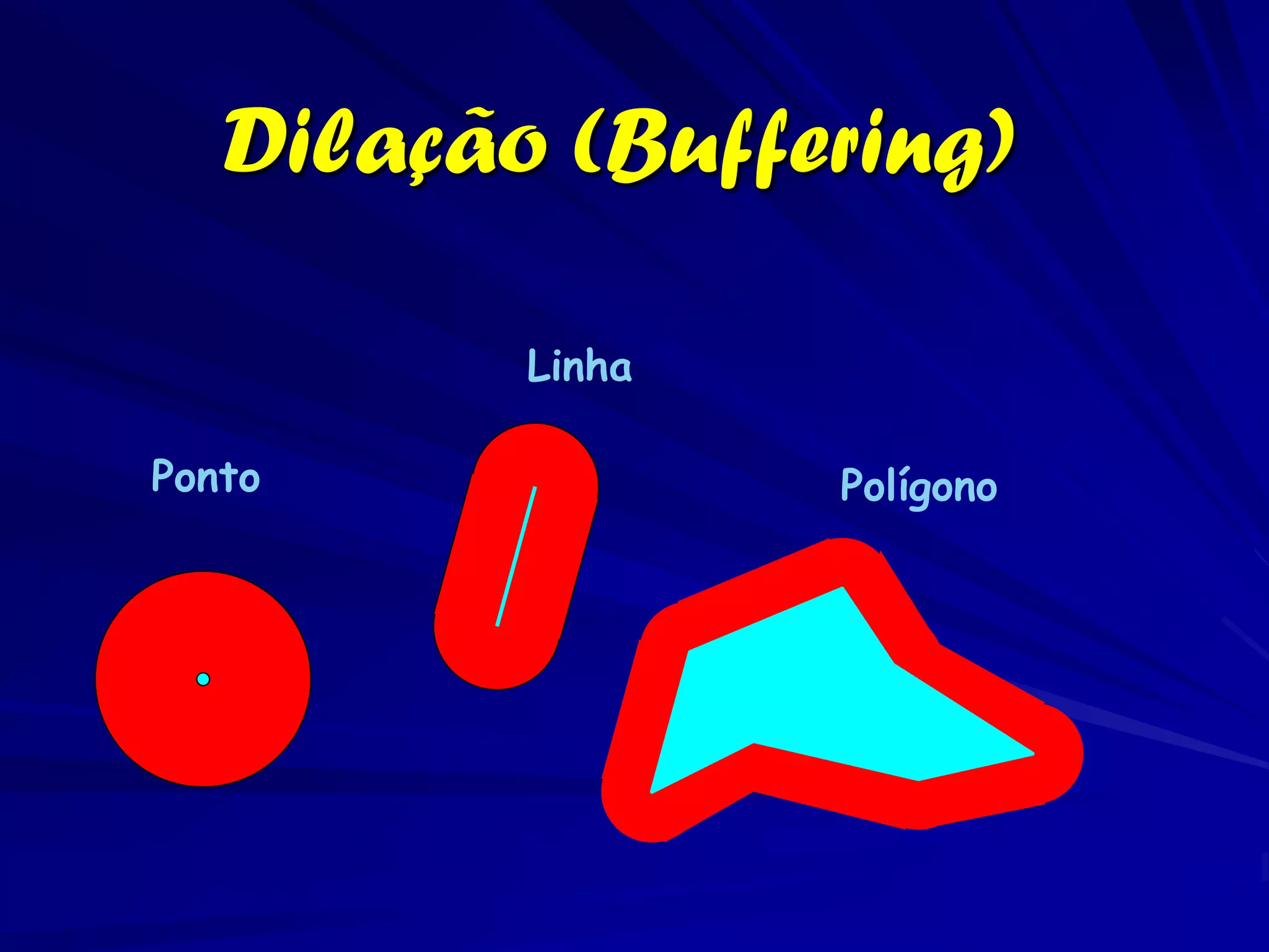 Dilação (Buffering)

          Linha

Ponto             Polígono
 