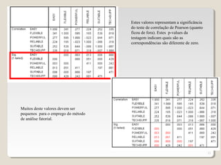 13
Estes valores representam a significância
do teste de correlação de Pearson (quanto
ficou de fora). Estes p-values da
testagem indicam quais são as
correspondências são diferente de zero.
Muitos deste valores devem ser
pequenos para o emprego do método
de análise fatorial.
 
