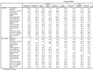24
Matriz de correlação
Correlation Matrixa
1,000 ,221 ,359 ,110 ,153 -,294 -,048 ,272 ,123
,221 1,000 ,309 -,018 ,584 -,287 ,225 ,559 ,346
,359 ,309 1,000 -,043 ,170 -,327 -,020 ,405 ,206
,110 -,018 -,043 1,000 ,117 ,084 ,293 -,117 ,254
,153 ,584 ,170 ,117 1,000 -,212 -,036 ,336 ,254
-,294 -,287 -,327 ,084 -,212 1,000 -,138 -,431 -,175
-,048 ,225 -,020 ,293 -,036 -,138 1,000 ,284 ,432
,272 ,559 ,405 -,117 ,336 -,431 ,284 1,000 ,574
,123 ,346 ,206 ,254 ,254 -,175 ,432 ,574 1,000
,068 ,440 ,026 ,247 ,233 -,158 ,486 ,592 ,688
-,093 -,386 -,201 -,170 -,474 ,393 -,334 -,526 -,473
-,089 ,412 ,252 ,046 ,460 -,398 ,127 ,459 ,411
,308 ,205 ,349 ,302 ,079 -,199 ,196 ,428 ,458
,049 ,268 ,148 ,120 ,347 -,224 ,077 ,338 ,097
,242 ,175 ,222 ,085 ,242 -,327 ,013 ,306 ,252
,065 ,006 ,229 ,149 ,021 ,372 ,030 ,202
,065 ,016 ,453 ,000 ,024 ,062 ,000 ,008
,006 ,016 ,385 ,124 ,012 ,447 ,002 ,080
,229 ,453 ,385 ,213 ,286 ,022 ,213 ,041
,149 ,000 ,124 ,213 ,074 ,403 ,010 ,041
,021 ,024 ,012 ,286 ,074 ,176 ,001 ,117
,372 ,062 ,447 ,022 ,403 ,176 ,025 ,001
,030 ,000 ,002 ,213 ,010 ,001 ,025 ,000
,202 ,008 ,080 ,041 ,041 ,117 ,001 ,000
,323 ,001 ,429 ,045 ,055 ,141 ,000 ,000 ,000
,265 ,003 ,086 ,124 ,000 ,003 ,010 ,000 ,000
,273 ,002 ,042 ,377 ,001 ,003 ,194 ,001 ,002
,017 ,081 ,008 ,018 ,298 ,087 ,091 ,001 ,001
,372 ,033 ,157 ,209 ,008 ,063 ,302 ,009 ,255
,048 ,118 ,065 ,282 ,049 ,012 ,465 ,017 ,042
outra chance c.
justificativa
atentos para o conteúdo
próprio material
questões claras e
objetivas
professor fique atento
tempo estabelecido
explicar clara concisa
anotar explicações
professor
exercícios para fixar
material apostilado
não esquecer nome
prova
escrevam com caneta
preencher um formulário
proibir troca materiais
alunos responder
pedido
outra chance c.
justificativa
atentos para o conteúdo
próprio material
questões claras e
objetivas
professor fique atento
tempo estabelecido
explicar clara concisa
anotar explicações
professor
exercícios para fixar
material apostilado
não esquecer nome
prova
escrevam com caneta
preencher um formulário
proibir troca materiais
alunos responder
pedido
Correlation
Sig. (1-tailed)
outra chance
c. justificativa
atentos para
o conteúdo
próprio
material
questões
claras e
objetivas
professor
fique atento
tempo
estabelecido
explicar clara
concisa
anotar
explicações
professor
exercícios
para fixar
ma
apo
Determinant = 1,702E-03a.
 