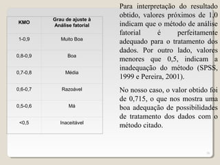 26
Para interpretação do resultado
obtido, valores próximos de 1,0
indicam que o método de análise
fatorial é perfeitamente
adequado para o tratamento dos
dados. Por outro lado, valores
menores que 0,5, indicam a
inadequação do método (SPSS,
1999 e Pereira, 2001).
No nosso caso, o valor obtido foi
de 0,715, o que nos mostra uma
boa adequação de possibilidades
de tratamento dos dados com o
método citado.
KMO
Grau de ajuste à
Análise fatorial
1-0,9 Muito Boa
0,8-0,9 Boa
0,7-0,8 Média
0,6-0,7 Razoável
0,5-0,6 Má
<0,5 Inaceitável
 