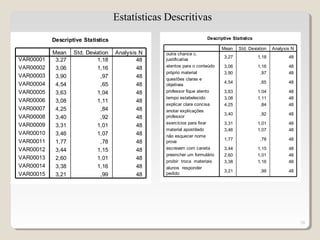 28
Estatísticas Descritivas
Descriptive Statistics
3,27 1,18 48
3,06 1,16 48
3,90 ,97 48
4,54 ,65 48
3,63 1,04 48
3,08 1,11 48
4,25 ,84 48
3,40 ,92 48
3,31 1,01 48
3,46 1,07 48
1,77 ,78 48
3,44 1,15 48
2,60 1,01 48
3,38 1,16 48
3,21 ,99 48
VAR00001
VAR00002
VAR00003
VAR00004
VAR00005
VAR00006
VAR00007
VAR00008
VAR00009
VAR00010
VAR00011
VAR00012
VAR00013
VAR00014
VAR00015
Mean Std. Deviation Analysis N
Descriptive Statistics
3,27 1,18 48
3,06 1,16 48
3,90 ,97 48
4,54 ,65 48
3,63 1,04 48
3,08 1,11 48
4,25 ,84 48
3,40 ,92 48
3,31 1,01 48
3,46 1,07 48
1,77 ,78 48
3,44 1,15 48
2,60 1,01 48
3,38 1,16 48
3,21 ,99 48
outra chance c.
justificativa
atentos para o conteúdo
próprio material
questões claras e
objetivas
professor fique atento
tempo estabelecido
explicar clara concisa
anotar explicações
professor
exercícios para fixar
material apostilado
não esquecer nome
prova
escrevam com caneta
preencher um formulário
proibir troca materiais
alunos responder
pedido
Mean Std. Deviation Analysis N
 
