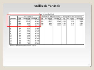 29
Total Variance Explained
4,915 32,769 32,769 4,915 32,769 32,769 3,090 20,598 20,598
1,817 12,113 44,883 1,817 12,113 44,883 2,573 17,152 37,750
1,446 9,639 54,522 1,446 9,639 54,522 2,124 14,160 51,910
1,173 7,823 62,344 1,173 7,823 62,344 1,565 10,434 62,344
,979 6,528 68,872
,869 5,792 74,664
,764 5,094 79,758
,712 4,743 84,502
,574 3,828 88,330
,432 2,879 91,209
,381 2,539 93,748
,307 2,045 95,793
,282 1,881 97,674
,202 1,344 99,017
,147 ,983 100,000
Component
1
2
3
4
5
6
7
8
9
10
11
12
13
14
15
Total % of Variance Cumulative % Total % of Variance Cumulative % Total % of Variance Cumulative %
Initial Eigenvalues Extraction Sums of Squared Loadings Rotation Sums of Squared Loadings
Extraction Method: Principal Component Analysis.
Análise de Variância
 