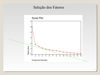 30
Scree Plot
Component Number
151413121110987654321
Eigenvalue
6
5
4
3
2
1
0
Seleção dos Fatores
 