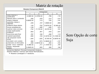 31
Matriz de rotação
Sem Opção de corte
Suja
Rotated Component Matrixa
-4,58E-02 2,375E-02 ,799 ,116
,426 ,479 ,212 -,315
4,800E-02 ,173 ,725 -,191
,239 ,107 1,656E-02 ,869
,134 ,752 2,627E-02 -8,34E-02
-,149 -,385 -,456 ,273
,732 -7,11E-02 -8,01E-02 ,181
,603 ,361 ,433 -,321
,797 ,165 ,206 ,113
,846 ,193 2,321E-02 5,133E-02
-,520 -,525 -8,74E-02 6,567E-02
,384 ,673 2,964E-02 -,137
,409 2,601E-02 ,593 ,316
-4,28E-02 ,711 7,157E-02 ,187
2,494E-03 ,605 ,308 ,184
outra chance c.
justificativa
atentos para o conteúdo
próprio material
questões claras e
objetivas
professor fique atento
tempo estabelecido
explicar clara concisa
anotar explicações
professor
exercícios para fixar
material apostilado
não esquecer nome
prova
escrevam com caneta
preencher um formulário
proibir troca materiais
alunos responder
pedido
1 2 3 4
Component
Extraction Method: Principal Component Analysis.
Rotation Method: Varimax with Kaiser Normalization.
Rotation converged in 7 iterations.a.
 