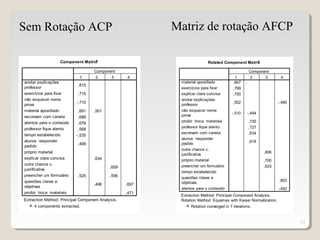 33
Matriz de rotação AFCPSem Rotação ACP
Rotated Component Matrixa
,847
,799
,750
,552 -,485
-,510 -,494
,730
,727
,634
,618
,806
,700
,633
,803
-,452
material apostilado
exercícios para fixar
explicar clara concisa
anotar explicações
professor
não esquecer nome
prova
proibir troca materiais
professor fique atento
escrevam com caneta
alunos responder
pedido
outra chance c.
justificativa
próprio material
preencher um formulário
tempo estabelecido
questões claras e
objetivas
atentos para o conteúdo
1 2 3 4
Component
Extraction Method: Principal Component Analysis.
Rotation Method: Equamax with Kaiser Normalization.
Rotation converged in 7 iterations.a.
Component Matrixa
,815
,715
-,710
,691 ,501
,688
,678
,568
-,535
,499
,634
,659
,525 ,556
,496 ,697
,471
anotar explicações
professor
exercícios para fixar
não esquecer nome
prova
material apostilado
escrevam com caneta
atentos para o conteúdo
professor fique atento
tempo estabelecido
alunos responder
pedido
próprio material
explicar clara concisa
outra chance c.
justificativa
preencher um formulário
questões claras e
objetivas
proibir troca materiais
1 2 3 4
Component
Extraction Method: Principal Component Analysis.
4 components extracted.a.
 