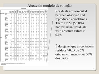 35
Ajuste do modelo de rotação
Residuals are computed
between observed and
reproduced correlations.
There are 56 (53,0%)
nonredundant residuals
with absolute values >
0.05.
ReproducedCorrelations
,654
b
,125 ,559 ,105 2,304E-02 -,335 -7,820E-02 ,289 ,145 -9,700E-03 -5,083E-02 6,209E-03 ,492 9,764E-02 ,281
,125 ,555b ,317 -,117 ,449 -,430 ,204 ,623 ,427 ,442 -,512 ,535 ,213 ,279 ,298
,559 ,317 ,595b -,124 ,171 -,457 -6,989E-02 ,467 ,195 8,097E-02 -,192 ,182 ,394 ,137 ,293
,105 -,117 -,124 ,825
b
4,026E-02 ,153 ,324 -8,902E-02 ,310 ,268 -,125 4,503E-02 ,385 ,229 ,231
2,304E-02 ,449 ,171 4,026E-02 ,591b -,344 2,754E-02 ,391 ,227 ,255 -,472 ,569 6,356E-02 ,516 ,448
-,335 -,430 -,457 ,153 -,344 ,453b 4,511E-03 -,514 -,245 -,197 ,337 -,367 -,255 -,249 -,324
-7,820E-02 ,204 -6,99E-02 ,324 2,754E-02 4,511E-03 ,580b ,323 ,576 ,613 -,324 ,206 ,307 -5,379E-02 -3,246E-02
,289 ,623 ,467 -8,902E-02 ,391 -,514 ,323 ,784
b
,593 ,574 -,562 ,531 ,411 ,202 ,294
,145 ,427 ,195 ,310 ,227 -,245 ,576 ,593 ,718b ,717 -,512 ,408 ,488 ,119 ,186
-9,700E-03 ,442 8,097E-02 ,268 ,255 -,197 ,613 ,574 ,717 ,756b -,540 ,448 ,381 ,112 ,135
-5,083E-02 -,512 -,192 -,125 -,472 ,337 -,324 -,562 -,512 -,540 ,558
b
-,564 -,257 -,345 -,334
6,209E-03 ,535 ,182 4,503E-02 ,569 -,367 ,206 ,531 ,408 ,448 -,564 ,619b ,149 ,439 ,392
,492 ,213 ,394 ,385 6,356E-02 -,255 ,307 ,411 ,488 ,381 -,257 ,149 ,619b ,103 ,258
9,764E-02 ,279 ,137 ,229 ,516 -,249 -5,379E-02 ,202 ,119 ,112 -,345 ,439 ,103 ,548b ,487
,281 ,298 ,293 ,231 ,448 -,324 -3,246E-02 ,294 ,186 ,135 -,334 ,392 ,258 ,487 ,495
b
9,628E-02 -,200 4,182E-03 ,130 4,090E-02 2,980E-02 -1,679E-02 -2,181E-02 7,772E-02 -4,228E-02 -9,561E-02 -,184 -4,908E-02 -3,906E-02
9,628E-02 -8,71E-03 9,921E-02 ,135 ,144 2,104E-02 -6,438E-02 -8,097E-02 -1,496E-03 ,127 -,123 -8,074E-03 -1,109E-02 -,124
-,200 -8,713E-03 8,091E-02 -1,284E-03 ,129 5,032E-02 -6,136E-02 1,158E-02 -5,459E-02 -9,114E-03 6,911E-02 -4,489E-02 1,135E-02 -7,064E-02
4,182E-03 9,921E-02 8,091E-02 7,712E-02 -6,945E-02 -3,126E-02 -2,837E-02 -5,611E-02 -2,130E-02 -4,496E-02 1,287E-03 -8,315E-02 -,110 -,145
,130 ,135 -1,28E-03 7,712E-02 ,133 -6,401E-02 -5,461E-02 2,692E-02 -2,179E-02 -2,031E-03 -,110 1,500E-02 -,169 -,206
4,090E-02 ,144 ,129 -6,945E-02 ,133 -,142 8,230E-02 6,993E-02 3,816E-02 5,561E-02 -3,099E-02 5,580E-02 2,556E-02 -3,592E-03
2,980E-02 2,104E-02 5,032E-02 -3,126E-02 -6,401E-02 -,142 -3,909E-02 -,144 -,127 -9,972E-03 -7,877E-02 -,111 ,130 4,530E-02
-1,679E-02 -6,438E-02 -6,14E-02 -2,837E-02 -5,461E-02 8,230E-02 -3,909E-02 -1,947E-02 1,799E-02 3,590E-02 -7,214E-02 1,713E-02 ,135 1,197E-02
-2,181E-02 -8,097E-02 1,158E-02 -5,611E-02 2,692E-02 6,993E-02 -,144 -1,947E-02 -2,886E-02 3,810E-02 3,070E-03 -3,000E-02 -2,166E-02 6,612E-02
7,772E-02 -1,496E-03 -5,46E-02 -2,130E-02 -2,179E-02 3,816E-02 -,127 1,799E-02 -2,886E-02 ,107 -8,630E-03 -5,050E-02 2,051E-02 5,380E-02
-4,228E-02 ,127 -9,11E-03 -4,496E-02 -2,031E-03 5,561E-02 -9,972E-03 3,590E-02 3,810E-02 ,107 8,317E-02 8,425E-02 ,183 -4,506E-02
-9,561E-02 -,123 6,911E-02 1,287E-03 -,110 -3,099E-02 -7,877E-02 -7,214E-02 3,070E-03 -8,630E-03 8,317E-02 ,134 -6,873E-02 -4,244E-02
-,184 -8,074E-03 -4,49E-02 -8,315E-02 1,500E-02 5,580E-02 -,111 1,713E-02 -3,000E-02 -5,050E-02 8,425E-02 ,134 4,573E-02 -8,708E-02
-4,908E-02 -1,109E-02 1,135E-02 -,110 -,169 2,556E-02 ,130 ,135 -2,166E-02 2,051E-02 ,183 -6,873E-02 4,573E-02 -,111
-3,906E-02 -,124 -7,06E-02 -,145 -,206 -3,592E-03 4,530E-02 1,197E-02 6,612E-02 5,380E-02 -4,506E-02 -4,244E-02 -8,708E-02 -,111
outrachancec.
justificativa
atentosparaoconteúdo
própriomaterial
questõesclarase
objetivas
professorfiqueatento
tempoestabelecido
explicarclaraconcisa
anotarexplicações
professor
exercícios parafixar
materialapostilado
nãoesquecernome
prova
escrevamcomcaneta
preencherumformulário
proibir troca materiais
alunos responder
pedido
outrachancec.
justificativa
atentosparaoconteúdo
própriomaterial
questõesclarase
objetivas
professorfiqueatento
tempoestabelecido
explicarclaraconcisa
anotarexplicações
professor
exercícios parafixar
materialapostilado
nãoesquecernome
prova
escrevamcomcaneta
preencherumformulário
proibir troca materiais
alunos responder
pedido
ReproducedCorrelation
Residuala
outrachance
c.justificativa
atentospara
oconteúdo
próprio
material
questões
clarase
objetivas
professor
fiqueatento
tempo
estabelecido
explicarclara
concisa
anotar
explicações
professor
exercícios
parafixar
material
apostilado
nãoesquecer
nomeprova
escrevam
comcaneta
preencherum
formulário
proibir troca
materiais
alunos
responder
pedido
ExtractionMethod:PrincipalComponentAnalysis.
Residualsarecomputedbetweenobservedandreproducedcorrelations.Thereare56(53,0%)nonredundantresidualswithabsolutevalues>0.05.a.
Reproducedcommunalitiesb.
É desejável que as contagens
resíduos >0,05 ou 5%
estejam em menos que 50%
dos dados!
 