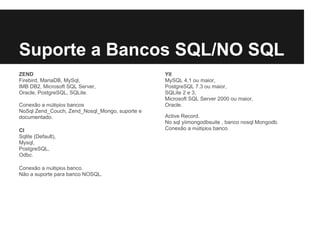 Suporte a Bancos SQL/NO SQL
ZEND
Firebird, MariaDB, MySql,
IMB DB2, Microsoft SQL Server,
Oracle, PostgreSQL, SQLite.
Conexão a múltiplos bancos
NoSql Zend_Couch, Zend_Nosql_Mongo, suporte e
documentado.
CI
Sqlite (Default),
Mysql,
PostgreSQL,
Odbc.
Conexão a múltiplos banco.
Não a suporte para banco NOSQL.
YII
MySQL 4.1 ou maior,
PostgreSQL 7.3 ou maior,
SQLite 2 e 3,
Microsoft SQL Server 2000 ou maior,
Oracle.
Active Record.
No sql yiimongodbsuite , banco nosql Mongodb.
Conexão a múltiplos banco.
 