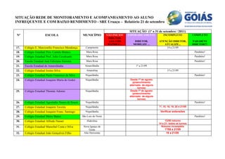 SITUAÇÃO REDE DE MONITORAMENTO E ACOMPANHAMENTO AO ALUNO
INFREQUENTE E COM BAIXO RENDIMENTO - SRE Uruaçu – Relatório 21 de setembro

                                                                                     SITUAÇÃO (1º a 31 de setembro / 2011)
Nº                     ESCOLA                     MUNICÍPIO           NÃO INICIOU   ESPORADICAMENTE            INCOMPLETO               COMPLETO
                                                                       DIRETOR,
                                                                       AJA COM          DIRETOR,           ATENÇÃO DIRETOR,             PARABÉNS
                                                                       RAPIDEZ...      MOBILIZE ...           ATUALIZE...               DIRETOR!!!
17.   Colégio E. Marcionílio Francisco Mendonça      Campinorte                                                14 a 21/09
18.   Colégio Estadual Pres. Castelo Branco          Mara Rosa                                                                           Parabéns!
19.   Colégio Estadual Prof. Julio Cavalcante        Mara Rosa                                                                           Parabéns!
20.   Escola Estadual José Feliciano Ferreira        Mara Rosa                                                                           Parabéns!
21.   Escola Estadual de Amarolândia                Amarolândia                           1º a 21/09
22.   Colégio Estadual Josino Silva                  Amaralina                                                    15 a 21/09
23.   Colégio Estadual Paulo Francisco da Silva     Niquelândia                                                                          Parabéns!
24.   Colégio Estadual Joaquim Maria de Godoi       Niquelândia                      Desde 1º de agosto
                                                                                        (preenchimento
                                                                                     alternado de alguns
                                                                                            turnos)
25.   Colégio Estadual Thomás Adorno                Niquelândia                      Desde 1º de agosto
                                                                                        (preenchimento
                                                                                     alternado de alguns
                                                                                            turnos)
26.   Colégio Estadual Agostinho Nunes de Souza     Niquelândia                                                                          Parabéns!
27.   Colégio Estadual Joaquim Taveira              Niquelândia                                            1º, 15, 16, 19, 20 e 21/09

28.   Colégio Estadual Joaquim Franc. Santiago      Niquelândia                                             Verificar extensões
29.   Colégio Estadual Meira Matos                São Luiz do Norte                                                                      Parabéns!
30.   Colégio Estadual Alfredo Nasser                 Hidrolina                                                 13/09 noturno
                                                                                                           14 a 21- todos os turnos
31.   Colégio Estadual Marechal Costa e Silva      Nova Iguaçu de                                            Noturno incompleto
                                                       Goiás                                                    1º/08 a 21/09
32.   Colégio Estadual João Gonçalves Filho        Alto Horizonte                                                16 a 21/09
 