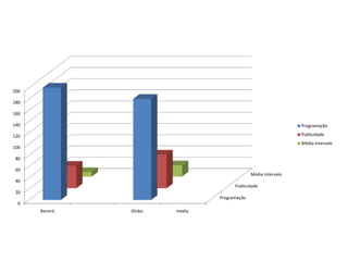 200

180

160

140                                                            Programação

120                                                            Publicidade
                                                               Média intervalo
100

 80

 60
                                             Média intervalo
 40
                                     Publicidade
 20
                               Programação
  0
      Record   Globo   media
 