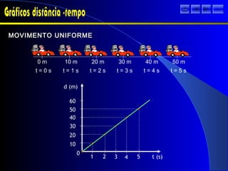 t = 0 s
0 m
t = 1 s
10 m
t = 2 s
20 m
t = 3 s
30 m
t = 4 s
40 m
t = 5 s
50 m
MOVIMENTO UNIFORMEMOVIMENTO UNIFORME
t (s)
d (m)
0
10
20
30
40
50
60
1 2 3 4 5
sair
 