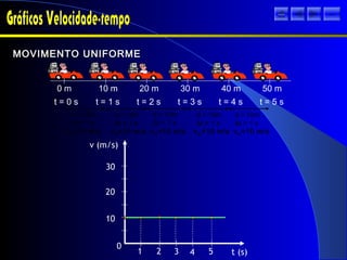 t (s)
v (m/s)
1 2 3 4 5
0
10
20
30
d = 10m
Δt = 1 s
d = 10m
Δt = 1 s
d = 10m
Δt = 1 s
d = 10m
Δt = 1 s
d = 10m
Δt = 1 s
vm=10 m/s vm=10 m/s vm=10 m/s vm=10 m/s vm=10 m/s
t = 0 s
0 m
t = 1 s
10 m
t = 2 s
20 m
t = 3 s
30 m
t = 4 s
40 m
t = 5 s
50 m
MOVIMENTO UNIFORMEMOVIMENTO UNIFORME
sair
 