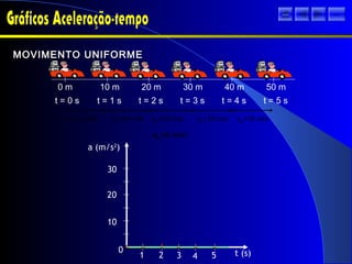 t (s)
a (m/s2
)
1 2 3 4 5
0
10
20
30
MOVIMENTO UNIFORMEMOVIMENTO UNIFORME
vm=10 m/s vm=10 m/s vm=10 m/s vm=10 m/s vm=10 m/s
am=0 m/s2
t = 0 s
0 m
t = 1 s
10 m
t = 2 s
20 m
t = 3 s
30 m
t = 4 s
40 m
t = 5 s
50 m
sair
 