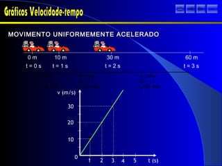 t = 0 s
0 m
t = 1 s
10 m
t = 2 s
30 m
t = 3 s
60 m
d = 10m
Δt = 1 s
d = 20m
Δt = 1 s
d = 30m
Δt = 1 s
vm=10 m/s vm=20 m/s vm=30 m/s
t (s)
v (m/s)
1 2 3 4 5
0
10
20
30
MOVIMENTO UNIFORMEMENTE ACELERADOMOVIMENTO UNIFORMEMENTE ACELERADO
sair
 