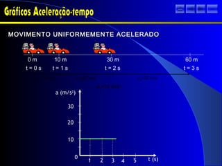 a (m/s2
)
1 2 3 4 5
0
10
20
30
t (s)
t = 0 s
0 m
t = 1 s
10 m
t = 2 s
30 m
t = 3 s
60 m
vm=10 m/s vm=20 m/s vm=30 m/s
am=10 m/s2
MOVIMENTO UNIFORMEMENTE ACELERADOMOVIMENTO UNIFORMEMENTE ACELERADO
sair
 