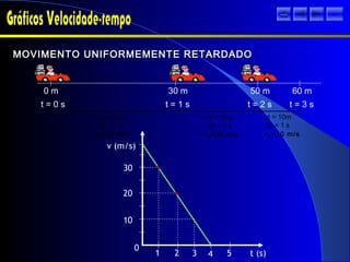 t (s)
v (m/s)
1 2 3 4 5
0
10
20
30
t = 0 s
0 m
t = 1 s
30 m
t = 3 s
60 m
t = 2 s
50 m
d = 10m
Δt = 1 s
d = 20m
Δt = 1 s
d = 30m
Δt = 1 s
vm=10 m/svm=20 m/svm=30 m/s
MOVIMENTO UNIFORMEMENTE RETARDADOMOVIMENTO UNIFORMEMENTE RETARDADO
sair
 
