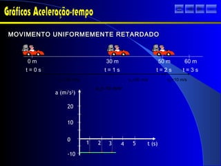 t = 0 s
0 m
t = 1 s
30 m
t = 3 s
60 m
t = 2 s
50 m
vm=10 m/svm=20 m/svm=30 m/s
am=-10 m/s2
a (m/s2
)
1 2 3 4 5
-10
0
10
20
t (s)
MOVIMENTO UNIFORMEMENTE RETARDADOMOVIMENTO UNIFORMEMENTE RETARDADO
sair
 