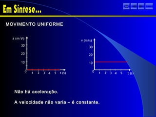 MOVIMENTO UNIFORMEMOVIMENTO UNIFORME
a (m/s2
)
1 2 3 4 5
0
10
20
30
t (s)
Não há aceleração.Não há aceleração.
A velocidade não varia – é constante.A velocidade não varia – é constante.
t (s)
v (m/s)
1 2 3 4 5
0
10
20
30
sair
 