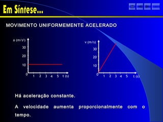 MOVIMENTO UNIFORMEMENTE ACELERADOMOVIMENTO UNIFORMEMENTE ACELERADO
Há aceleração constante.Há aceleração constante.
A velocidade aumenta proporcionalmente com oA velocidade aumenta proporcionalmente com o
tempo.tempo.
a (m/s2
)
1 2 3 4 5
0
10
20
30
t (s) t (s)
v (m/s)
1 2 3 4 5
0
10
20
30
sair
 