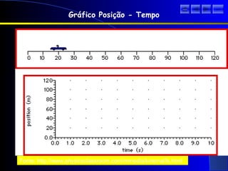 Gráfico Posição - Tempo
Fonte: http://www.physicsclassroom.com/mmedia/kinema/fs.html
sair
 