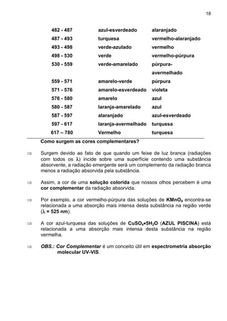 18
482 - 487 azul-esverdeado alaranjado
487 - 493 turquesa vermelho-alaranjado
493 - 498 verde-azulado vermelho
498 - 530 verde vermelho-púrpura
530 - 559 verde-amarelado púrpura-
avermelhado
559 - 571 amarelo-verde púrpura
571 - 576 amarelo-esverdeado violeta
576 - 580 amarelo azul
580 - 587 laranja-amarelado azul
587 - 597 alaranjado azul-esverdeado
597 - 617 laranja-avermelhado turquesa
617 – 780 Vermelho turquesa
Como surgem as cores complementares?
⇒ Surgem devido ao fato de que quando um feixe de luz branca (radiações
com todos os λλλλ) incide sobre uma superfície contendo uma substância
absorvente, a radiação emergente será um complemento da radiação branca
menos a radiação absorvida pela substância.
⇒ Assim, a cor de uma solução colorida que nossos olhos percebem é uma
cor complementar da radiação absorvida.
⇒ Por exemplo, a cor vermelho-púrpura das soluções de KMnO4 encontra-se
relacionada a uma absorção mais intensa desta substância na região verde
(λλλλ = 525 nm).
⇒ A cor azul-turquesa das soluções de CuSO4•5H2O (AZUL PISCINA) está
relacionada a uma absorção mais intensa desta substância na região
vermelha.
⇒ OBS.: Cor Complementar é um conceito útil em espectrometria absorção
molecular UV-VIS.
 