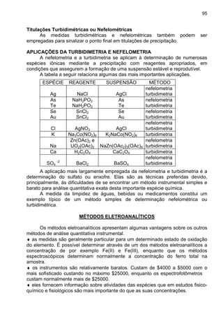 95
Titulações Turbidimétricas ou Nefelométricas
As medidas turbidimétricas e nefelométricas também podem ser
empregadas para sinalizar o ponto final em titulações de precipitação.
APLICAÇÕES DA TURBIDIMETRIA E NEFELOMETRIA
A nefelometria e a turbidimetria se aplicam à determinação de numerosas
espécies iônicas mediante a precipitação com reagentes apropriados, em
condições que assegurem a formação de uma suspensão estável e reprodutível.
A tabela a seguir relaciona algumas das mais importantes aplicações.
ESPÉCIE REAGENTE SUSPENSÃO MÉTODO
Ag NaCl AgCl
nefelometria
turbidimetria
As
Te
NaH2PO2
NaH2PO2
As
Te
nefelometria
turbidimetria
Se
Au
SnCl2
SnCl2
Se
Au
nefelometria
turbidimetria
Cl AgNO3 AgCl
nefelometria
turbidimetria
K Na3Co(NO2)6 K2NaCo(NO2)6 turbidimetria
Na
Zn(OAc)2 e
UO2(OAc)2 NaZn(OAc2)3(OAc)9
nefelometria
turbidimetria
Ca H2C2O4 CaC2O4 turbidimetria
SO4
-2
BaCl2 BaSO4
nefelometria
turbidimetria
A aplicação mais largamente empregada da nefelometria e turbidimetria é a
determinação do sulfato ou enxofre. Elas são as técnicas preferidas devido,
principalmente, às dificuldades de se encontrar um método instrumental simples e
barato para análise quantitativa exata desta importante espécie química.
A medida da limpidez de águas, bebidas ou medicamentos constitui um
exemplo típico de um método simples de determinação nefelométrica ou
turbidimétrica.
MÉTODOS ELETROANALÍTICOS
Os métodos eletroanalíticos apresentam algumas vantagens sobre os outros
métodos de análise quantitativa instrumental.
♦ as medidas são geralmente particular para um determinado estado de oxidação
do elemento. É possível determinar através de um dos métodos eletroanalíticos a
concentração de por exemplo Fe(II) e Fe(III), enquanto que os métodos
espectroscópicos determinam normalmente a concentração do ferro total na
amostra.
♦ os instrumentos são relativamente baratos. Custam de $4000 a $5000 com o
mais sofisticado custando no máximo $25000, enquanto os espectrofotômetros
custam normalmente mais de $25000.
♦ eles fornecem informação sobre atividades das espécies que em estudos fisico-
químico e fisiológicos são mais importante do que as suas concentrações.
 