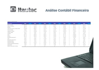 Valores em milhões de Reais


Informações                          2002      AH02    2003      AH03    2004      AH04    2005      AH05    2006      AH06     2007      AH07     2008      AH08

Ativo circulante                     690,80    100.    777,50    113.    756,80    110.    602,00    87.     706,70    102.     835,40    121.     902,90    131.

Passivo circulante                   489,00    100.    507,90    104.    513,00    105.    296,70    61.     399,90    82.      394,70    81.      473,30    97.

Estoque                              228,10    100.    198,30    87.     215,30    94.     173,80    76.     233,40    102.     326,00    143.     355,20    156.

Custo dos serviços vendidos (CSV)   1.025,00   100.    998,90    97.    1.156,10   113.   1.145,80   112.   1.185,40   116.    1.215,10   119.    1.473,80   144.

Conta a receber                       50,20    100.     80,90    161.     60,10    120.     97,30    194.    126,50    252.     109,10    217.      84,20    168.

Ingressos / Receita                 1.517,10   100.   1.448,80   95.    1.760,40   116.   1.691,40   111.   1.644,30   108.    1.702,30   112.    1.987,00   131.

Contas a pagar                        66,70    100.     63,60    95.      77,60    116.     89,00    133.    116,40    175.      86,90    130.     117,60    176.

Compras                               46,69    100.     44,52    95.      54,32    116.     62,30    133.     81,48    175.      60,83    130.      82,32    176.

Ativo                                945,10    100.    983,00    104.    949,20    100.    723,20    77.     871,10    92.     1.069,60   113.    1.211,80   128.

Passivo                              945,10    100.    983,00    104.    949,20    100.    723,20    77.     871,10    92.     1.069,60   113.    1.211,80   128.

Resultado operacional 1               75,10    100.     10,70    14.      33,00    44.      67,10    89.      56,90    76.      129,30    172.      54,60    73.

juros                                (8,50)    100.    (9,90)    116.    (10,20)   120.    (2,20)    26.      10,50    -124.      9,90    -116.     48,80    -574.

Resultado operacional 2               83,60    100.     20,60    25.      43,20    52.      69,30    83.      46,40    56.      119,40    143.       5,80     7.

Resultado líquido                     53,30    100.     10,40    20.      22,50    42.      46,50    87.      50,10    94.      100,60    189.      40,50    76.

Patrimônio líquido                   308,90    100.    313,20    101.    327,00    106.    312,90    101.    349,50    113.     423,00    137.     453,10    147.

Despesa gerais/administrativas        44,90    100.     47,00    105.     53,40    119.     55,80    124.     55,60    124.      49,40    110.      61,60    137.

Depreciação                           18,90    100.      8,40    44.      22,50    119.     13,80    73.      43,00    228.      82,20    435.     181,60    961.

Retorno anual para os sócios           15.               15.               15.               15.               15.                15.                15.
 