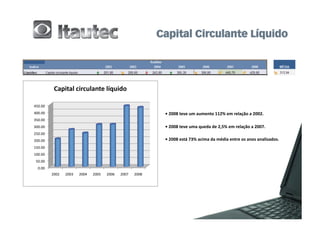 Capital	
  circulante	
  líquido	
  

450.00	
  
400.00	
                                                                                   •	
  2008	
  teve	
  um	
  aumento	
  112%	
  em	
  relação	
  a	
  2002.	
  
350.00	
  
300.00	
                                                                                   •	
  2008	
  teve	
  uma	
  queda	
  de	
  2,5%	
  em	
  relação	
  a	
  2007.	
  
250.00	
  
200.00	
                                                                                   •	
  2008	
  está	
  73%	
  acima	
  da	
  média	
  entre	
  os	
  anos	
  analisados.	
  
150.00	
  
100.00	
  
 50.00	
  
   0.00	
  
              2002	
     2003	
     2004	
     2005	
     2006	
     2007	
     2008	
  
 